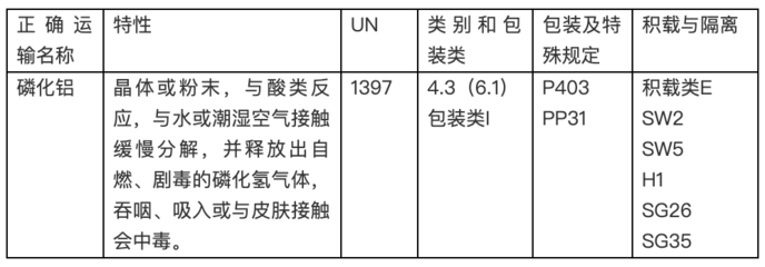 探秘集裝箱船的“大蒜味兒”與危險化學品磷化鋁的進出口包裝規(guī)則